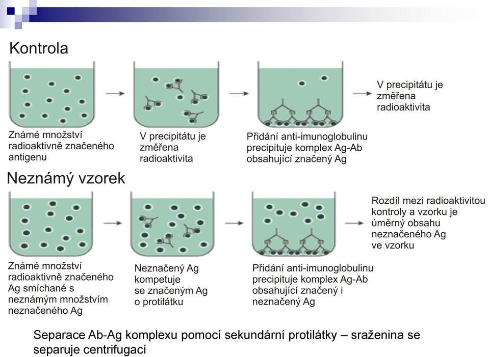 komplexu pomocí sekundární