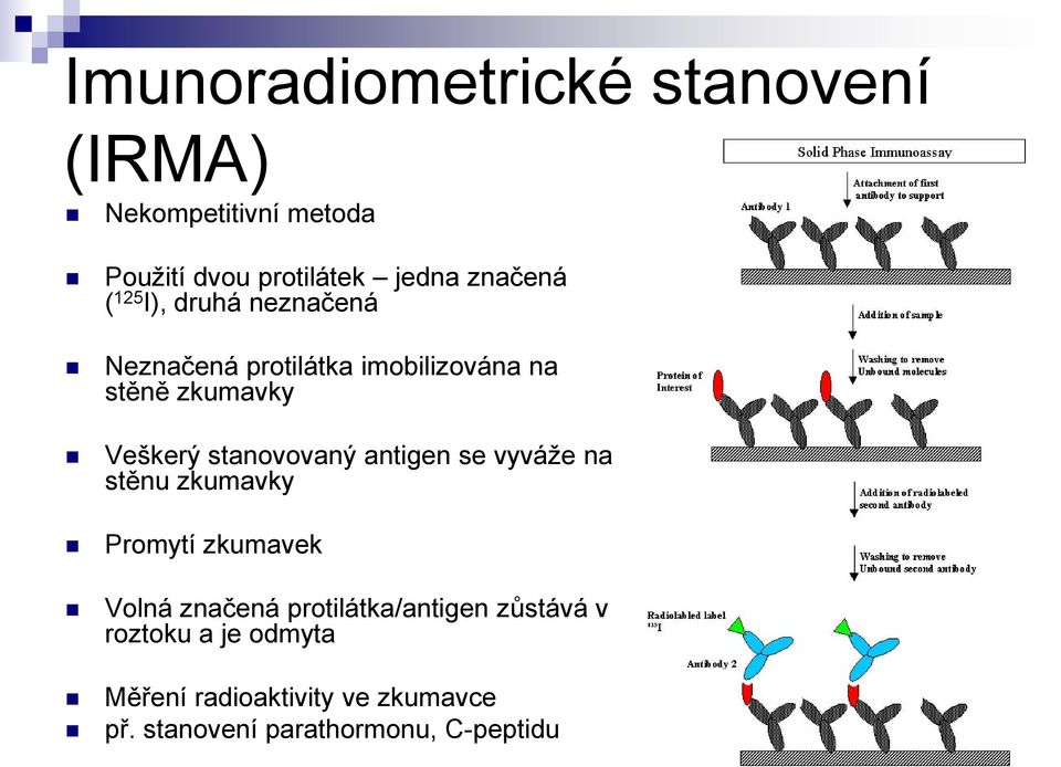 stanovovaný antigen se vyváže na stěnu zkumavky Promytí zkumavek Volná značená