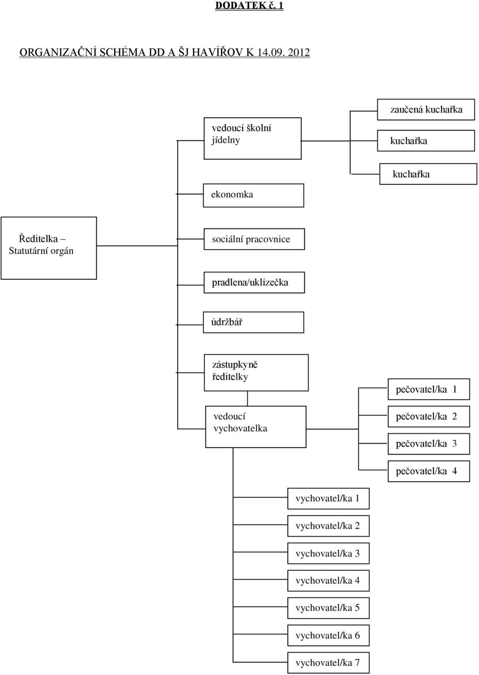 pradlena/uklízečka údržbář zástupkyně ředitelky vedoucí vychovatelka pečovatel/ka 1 pečovatel/ka