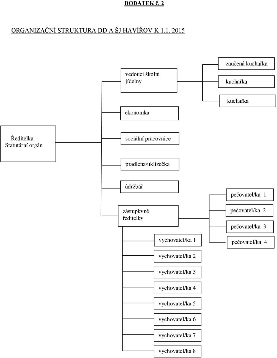 pradlena/uklízečka údržbář zástupkyně ředitelky pečovatel/ka 1 pečovatel/ka 2 pečovatel/ka 3