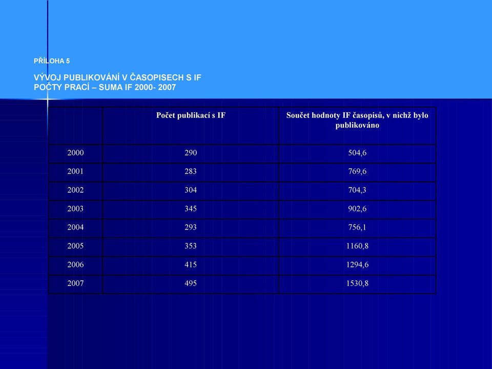 bylo publikováno 2000 290 504,6 2001 283 769,6 2002 304 704,3 2003