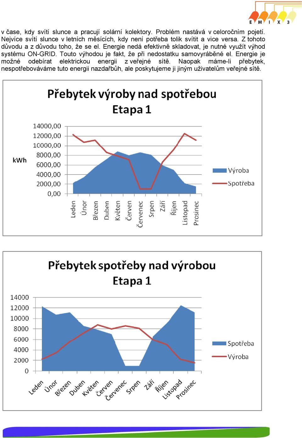 Energie nedá efektivně skladovat, je nutné využít výhod systému ON-GRID. Touto výhodou je fakt, že při nedostatku samovyráběné el.