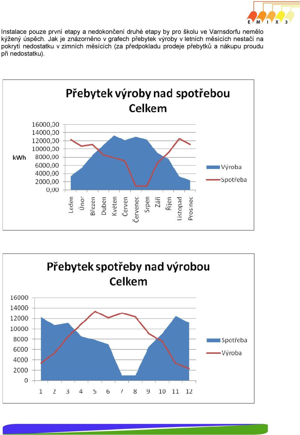 Jak je znázorněno v grafech přebytek výroby v letních měsících