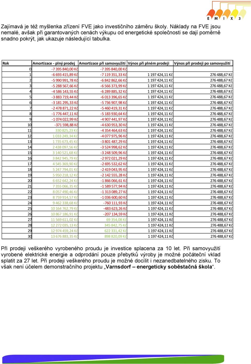 Rok Amortizace plný prodej Amortizace při samovyužití Výnos při plném prodeji Výnos při prodeji po samovyužití 0 7 395 840,00 Kč 7 395 840,00 Kč 1 6 693 415,89 Kč 7 119 351,33 Kč 1 197 424,11 Kč 276