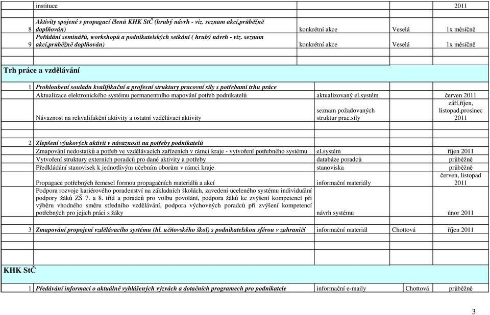 seznam akcí,průběžně doplňován) konkrétní akce Veselá 1x měsíčně Trh práce a vzdělávání 1 Prohloubení souladu kvalifikační a profesní struktury pracovní síly s potřebami trhu práce Aktualizace