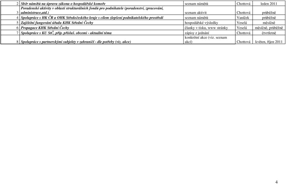 ) seznam aktivit Chottová průběžně 4 Spolupráce s HK ČR a OHK Středočeského kraje s cílem zlepšení podnikatelského prostředí seznam námětů Vaníček průběžně 5 Zajištění fungování úřadu KHK