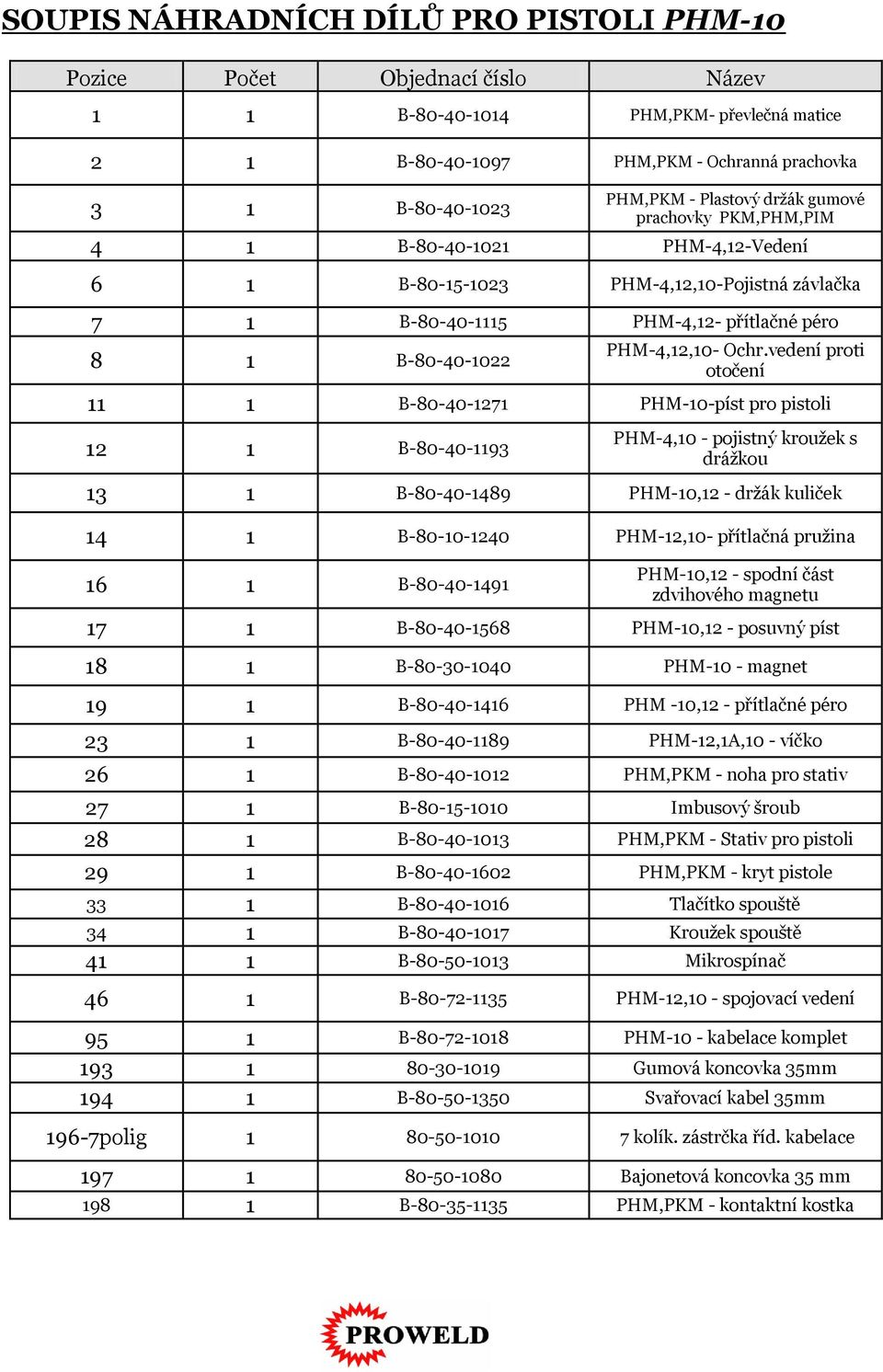 vedení proti otočení 11 1-80-40-1271 PHM-10-píst pro pistoli 12 1-80-40-1193 PHM-4,10 - pojistný kroužek s drážkou 13 1-80-40-1489 PHM-10,12 - držák kuliček 14 1-80-10-1240 PHM-12,10- přítlačná