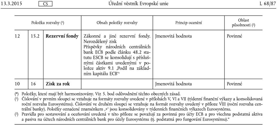 1 Podíl na základním kapitálu ECB + 10 16 Zisk za rok (*) Položky, které mají být harmonizovány. Viz 5. bod odůvodnění těchto obecných zásad.