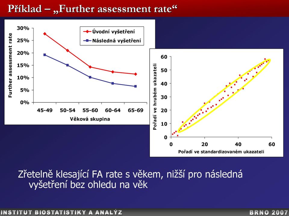 Pořadí ve hrubém ukazateli 60 50 40 30 20 10 0 0 20 40 60 Pořadí ve standardizovaném