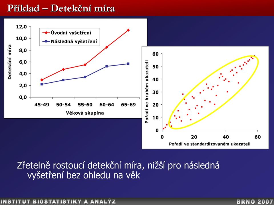 Pořadí ve hrubém ukazateli 60 50 40 30 20 10 0 0 20 40 60 Pořadí ve