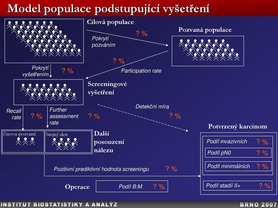 % Screeningové vyšetření Participation rate Recall rate Znovu pozvané Further assessment rate? %?