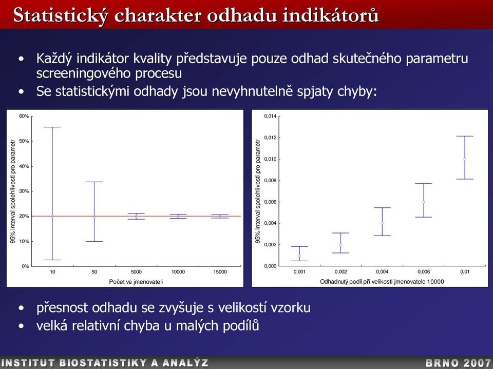 spolehlivosti pro parametr 0,012 0,010 0,008 0,006 0,004 0,002 0% 10 50 5000 10000 15000 0,000 0,001 0,002 0,004 0,006 0,01 Počet ve