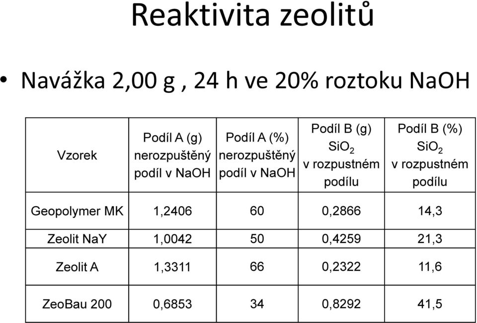 podílu Podíl B (%) SiO 2 v rozpustném podílu Geopolymer MK 1,2406 60 0,2866 14,3 Zeolit