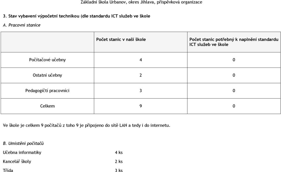 Počítačové učebny 4 0 Ostatní učebny 2 0 Pedagogičtí pracovníci 3 0 Celkem 9 0 Ve škole je celkem 9