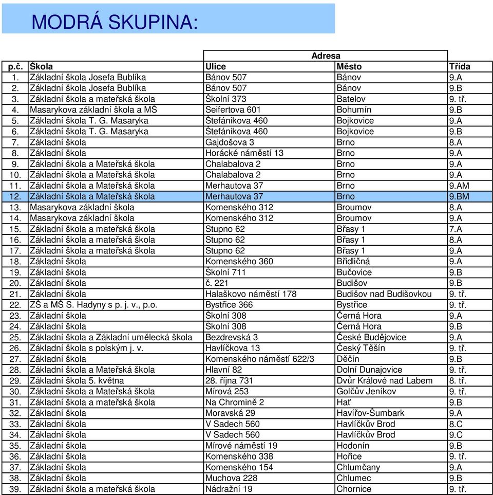 Základní škola Gajdošova 3 Brno 8.A 8. Základní škola Horácké náměstí 13 Brno 9.A 9. Základní škola a Mateřská škola Chalabalova 2 Brno 9.A 10. Základní škola a Mateřská škola Chalabalova 2 Brno 9.A 11.