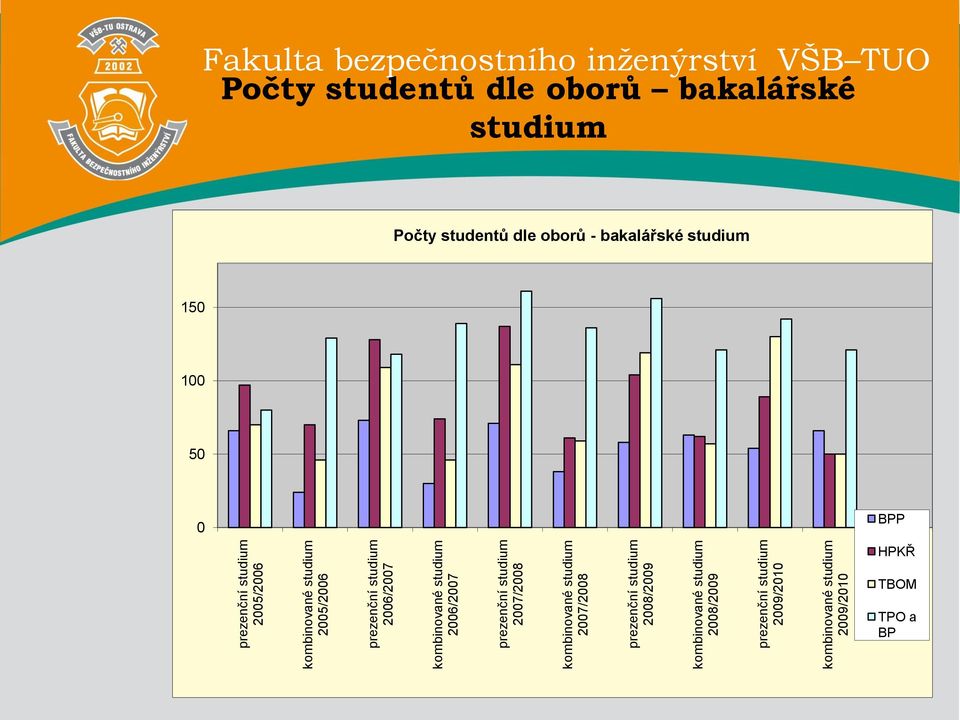 kombinované studium 2008/2009 prezenční studium 2009/2010 kombinované studium 2009/2010 Počty studentů