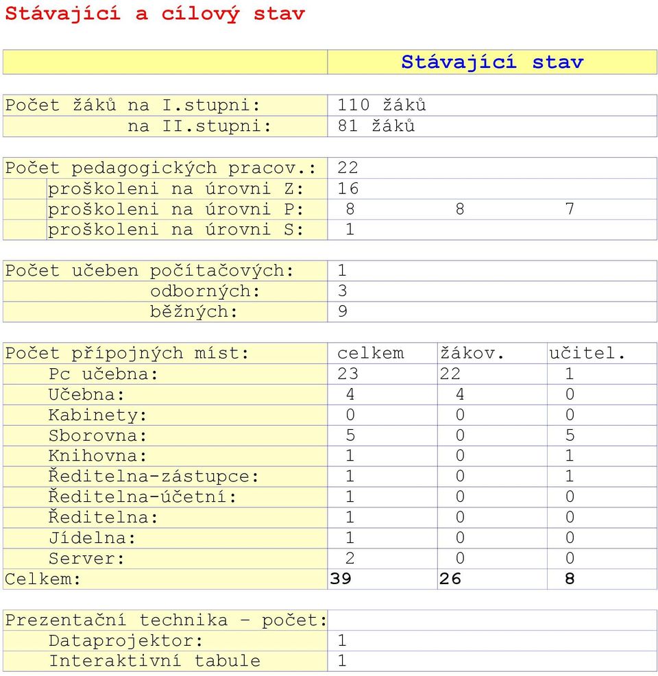 Počet přípojných míst: celkem žákov. učitel.