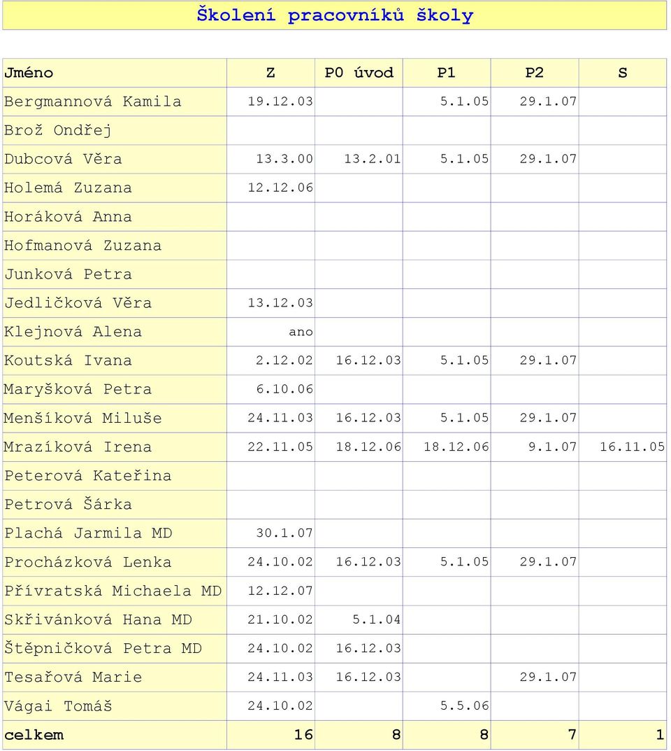 1.07 16.11.05 Peterová Kateřina Petrová Šárka Plachá Jarmila MD 30.1.07 Procházková Lenka 24.10.02 16.12.03 5.1.05 29.1.07 Přívratská Michaela MD 12.12.07 Skřivánková Hana MD 21.10.02 5.