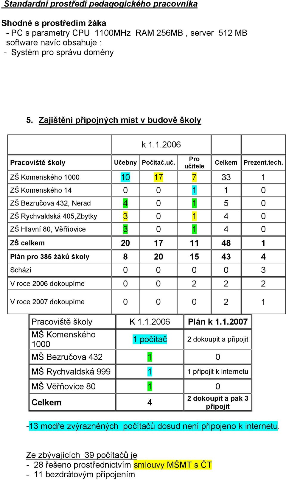 ZŠ Komenského 1000 10 17 7 33 1 ZŠ Komenského 14 0 0 1 1 0 ZŠ Bezručova 432, Nerad 4 0 1 5 0 ZŠ Rychvaldská 405,Zbytky 3 0 1 4 0 ZŠ Hlavní 80, Věřňovice 3 0 1 4 0 ZŠ celkem 20 17 11 48 1 Plán pro 385