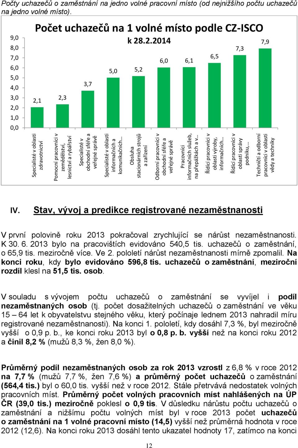 pracovníci v oblasti správy podniku, Techničtí a odborní pracovníci v oblasti vědy a techniky Počty uchazečů o zaměstnání na jedno volné pracovní místo (od nejnižšího počtu uchazečů na jedno volné