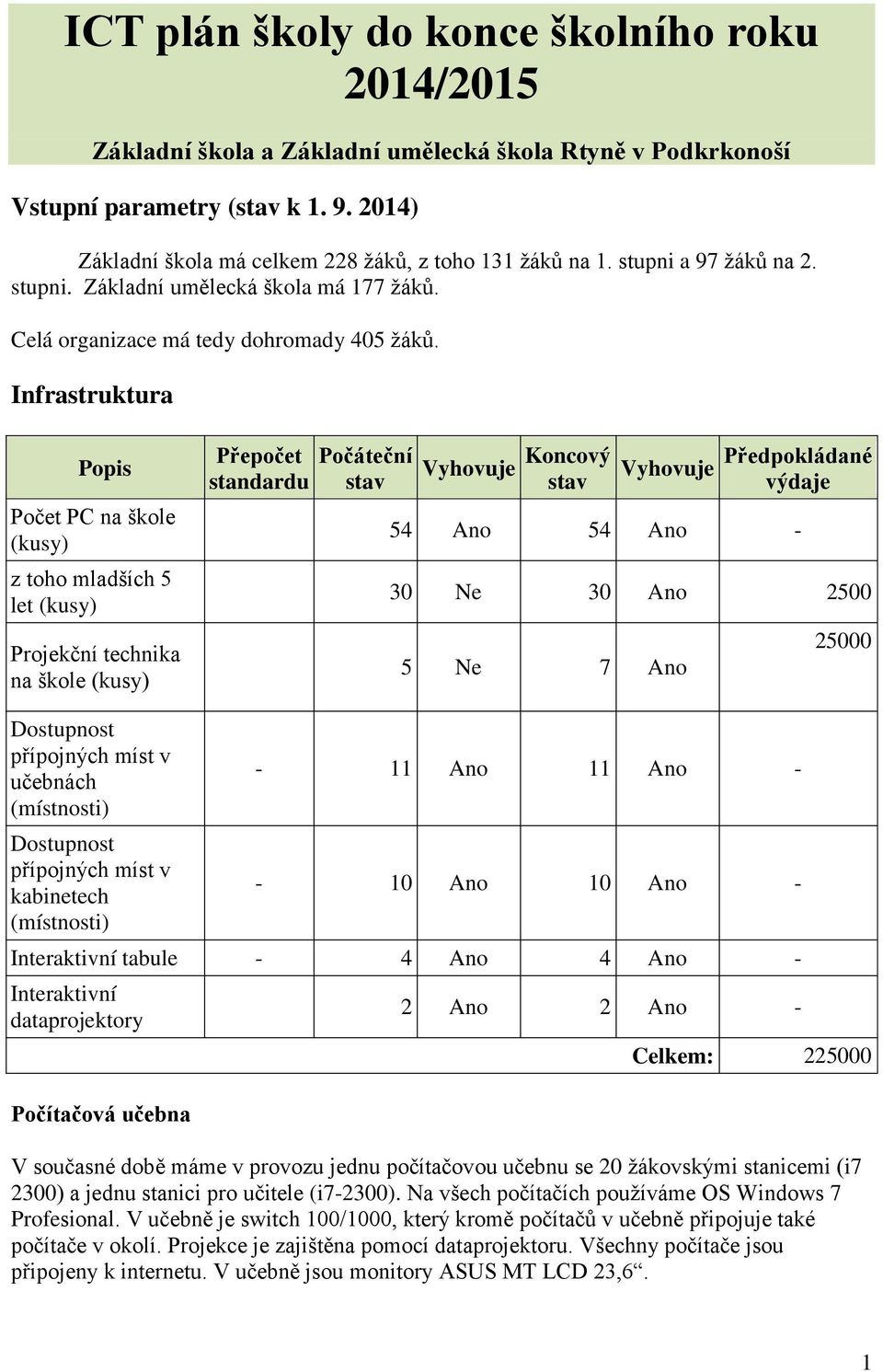 Infrastruktura Počet PC na škole (kusy) z toho mladších 5 let (kusy) Projekční technika na škole (kusy) Přepočet standardu stav Vyhovuje Koncový stav Vyhovuje Předpokládané 54 Ano 54 Ano - 30 Ne 30