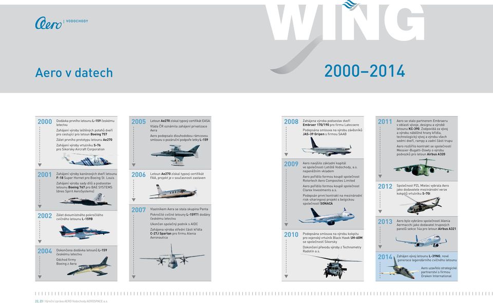 pozáruční podpoře letky L-159 2008 Zahájena výroba podsestav dveří Embraer 170/190 pro firmu Latecoere Podepsána smlouva na výrobu závěsníků JaS-39 Gripen s firmou SAAB 2011 Aero se stalo partnerem