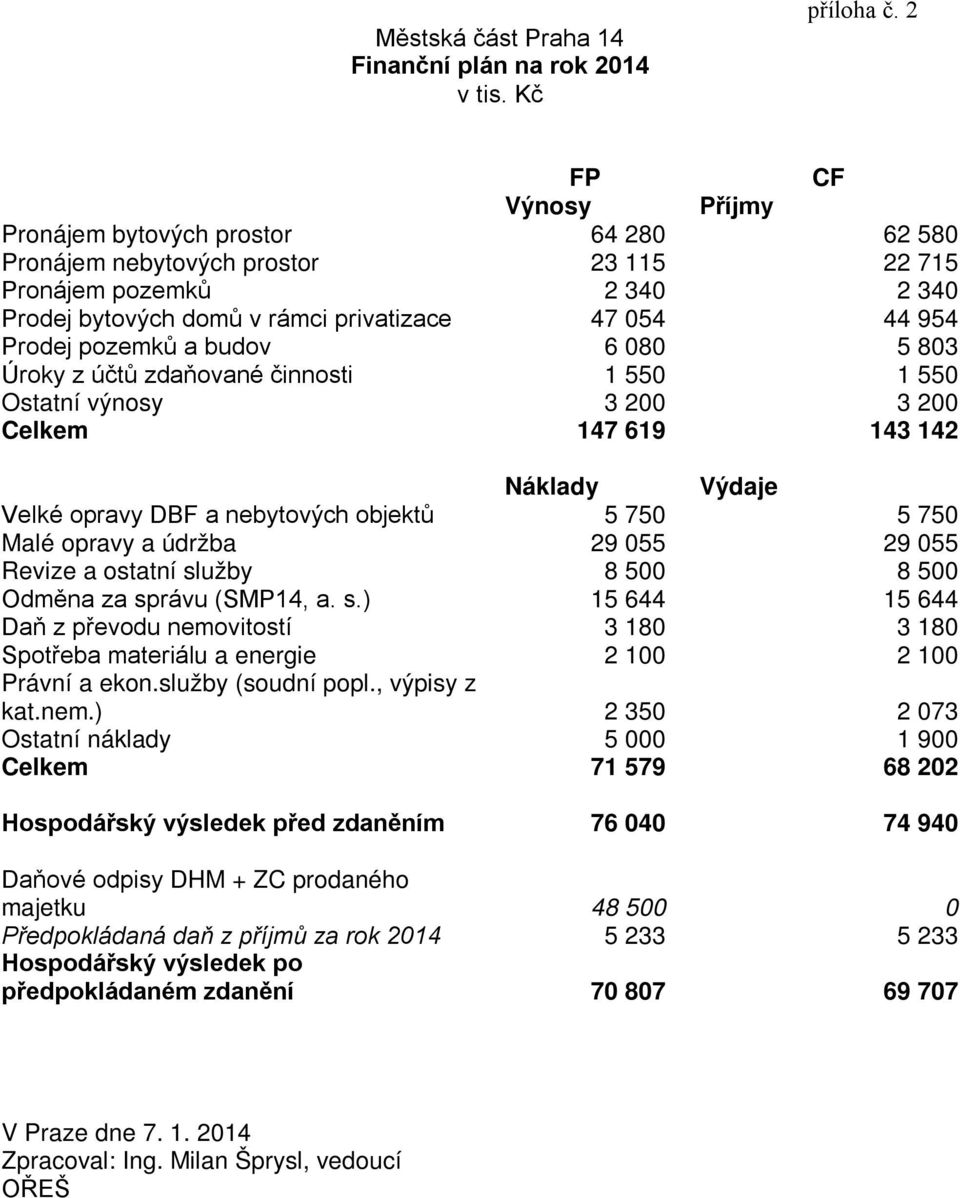 pozemků a budov 6 080 5 803 Úroky z účtů zdaňované činnosti 1 550 1 550 Ostatní výnosy 3 200 3 200 Celkem 147 619 143 142 Náklady Výdaje Velké opravy DBF a nebytových objektů 5 750 5 750 Malé opravy