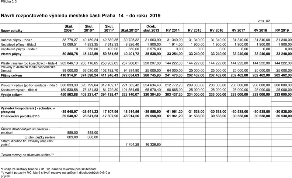 příjmy - třída 2 12 089,51 4 933,35 7 612,33 8 826,40 1 900,00 1 914,00 1 900,00 1 900,00 1 900,00 1 900,00 1 900,00 Kapitálové příjmy - třída 3 0 350,00 400,00 850,00 2 575,00 0,00 0,00 0,00 0,00