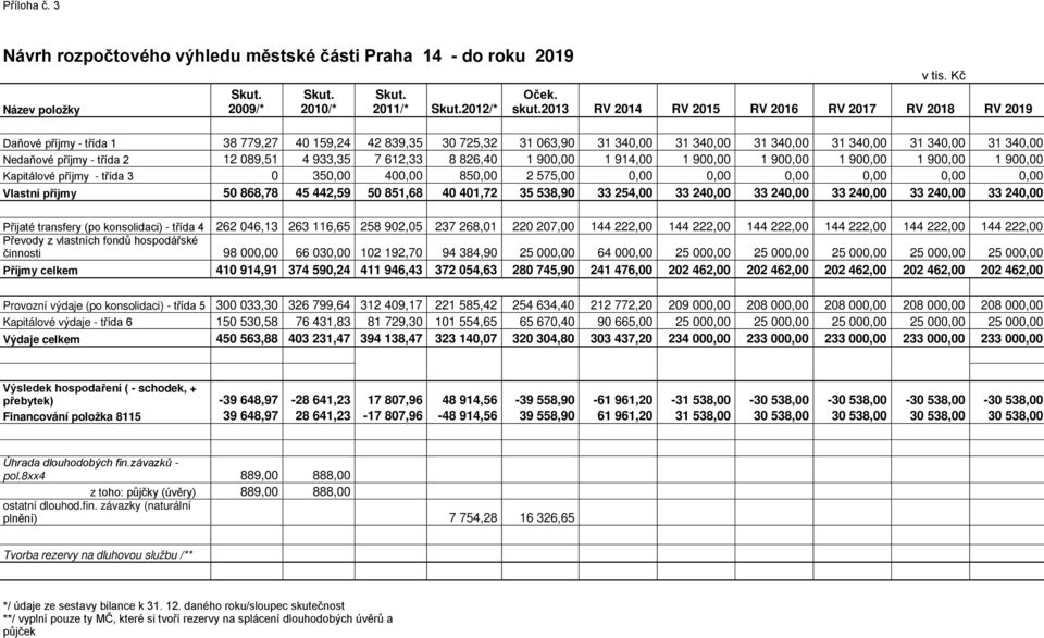 příjmy - třída 2 12 089,51 4 933,35 7 612,33 8 826,40 1 900,00 1 914,00 1 900,00 1 900,00 1 900,00 1 900,00 1 900,00 Kapitálové příjmy - třída 3 0 350,00 400,00 850,00 2 575,00 0,00 0,00 0,00 0,00