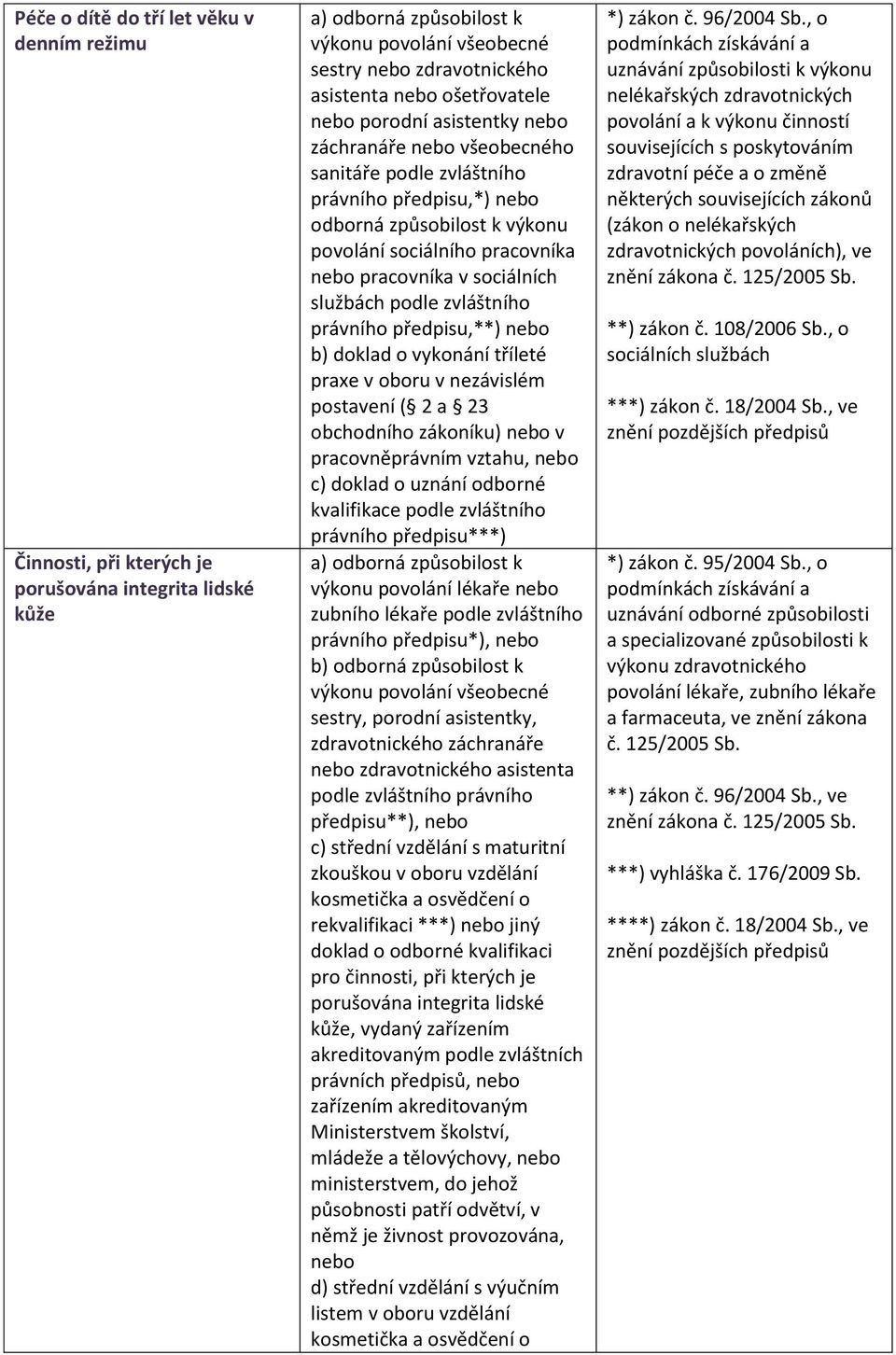 právního předpisu,**) b) doklad o vykonání tříleté obchodního zákoníku) v pracovněprávním vztahu, c) doklad o uznání odborné právního předpisu***) a) odborná způsobilost k výkonu povolání lékaře