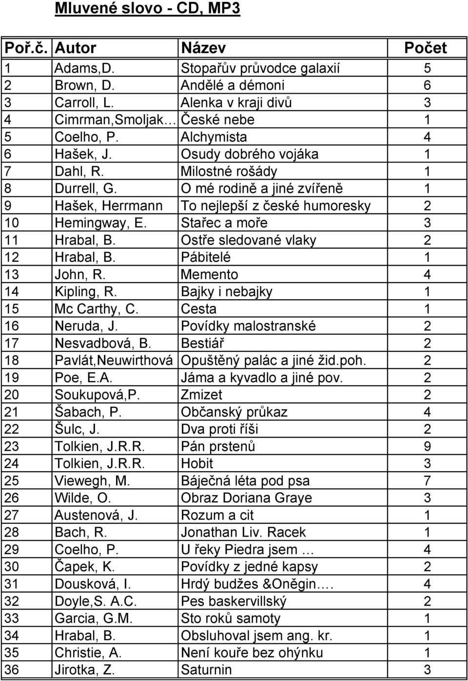 Stařec a moře 3 11 Hrabal, B. Ostře sledované vlaky 2 12 Hrabal, B. Pábitelé 1 13 John, R. Memento 4 14 Kipling, R. Bajky i nebajky 1 15 Mc Carthy, C. Cesta 1 16 Neruda, J.