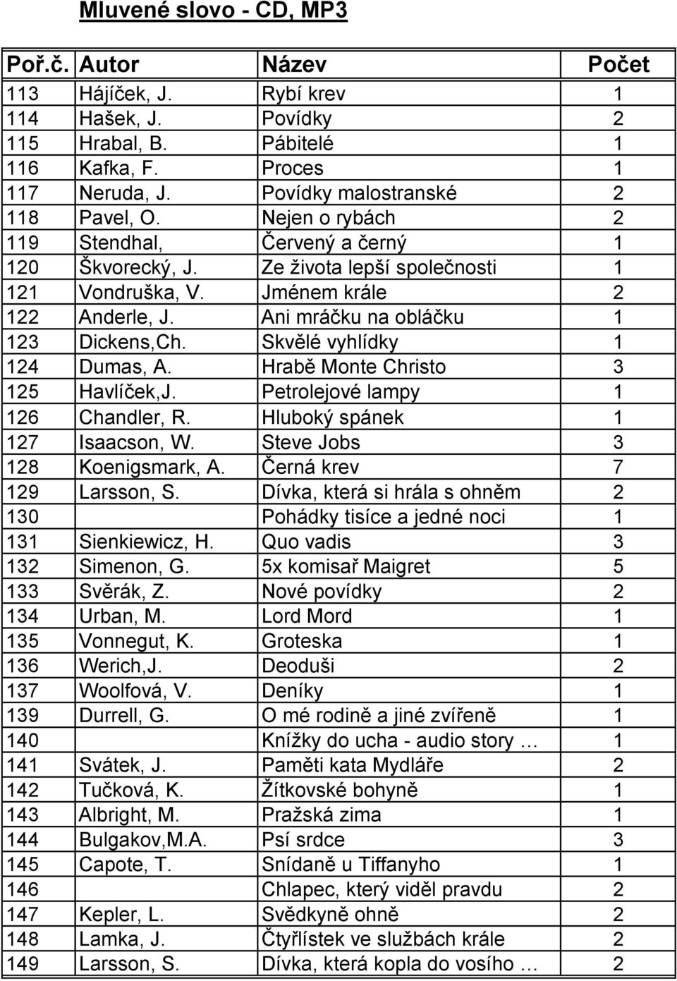 Ani mráčku na obláčku 1 123 Dickens,Ch. Skvělé vyhlídky 1 124 Dumas, A. Hrabě Monte Christo 3 125 Havlíček,J. Petrolejové lampy 1 126 Chandler, R. Hluboký spánek 1 127 Isaacson, W.