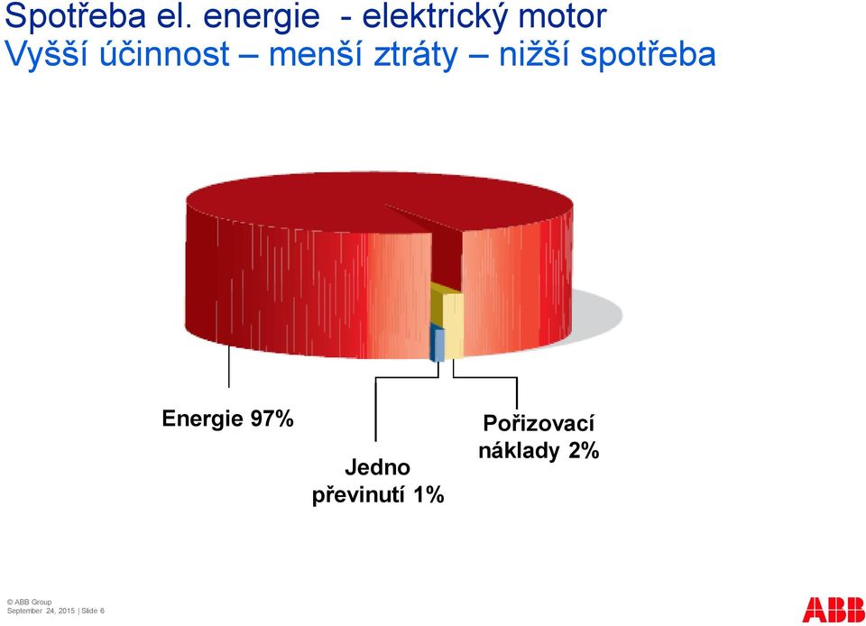 menší ztráty nižší spotřeba Energie 97%