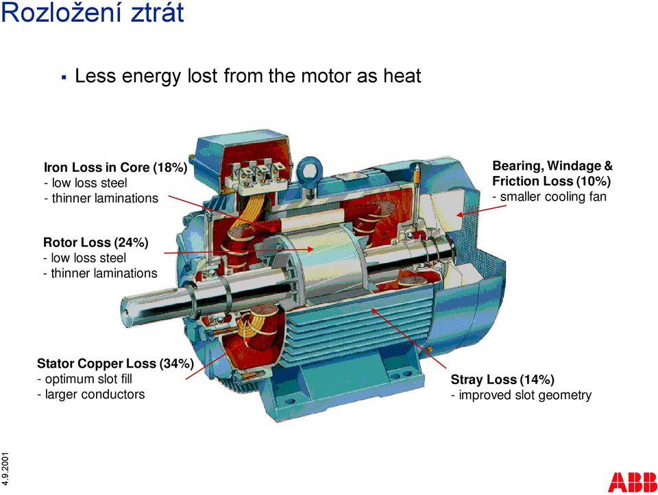 smaller cooling fan Rotor Loss (24%) - low loss steel - thinner laminations Stator