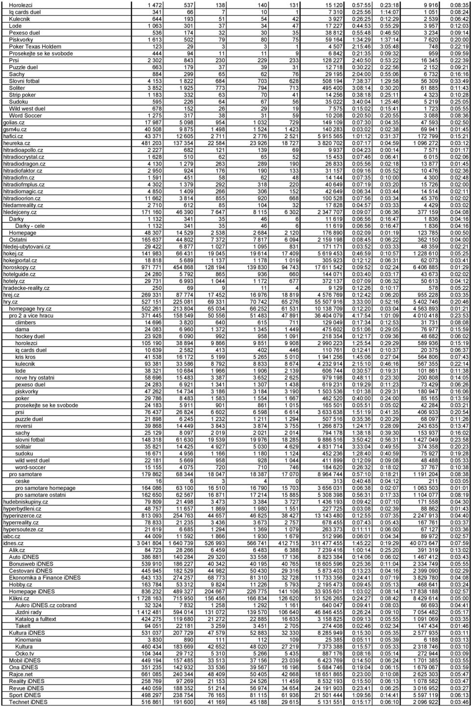 Holdem 123 29 3 3 1 4 507 2:15:46 3:05:48 748 0:22:19 Prosekejte se ke svobode 444 94 11 11 9 6 842 0:21:35 0:09:32 959 0:09:59 Prsi 2 302 843 230 229 233 128 227 2:40:50 0:53:22 16 345 0:22:39