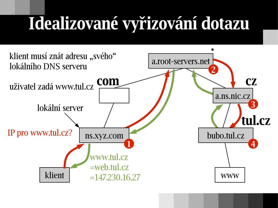 cz lokální server IP pro www.tul.cz? klient com ns.xyz.com 1 www.