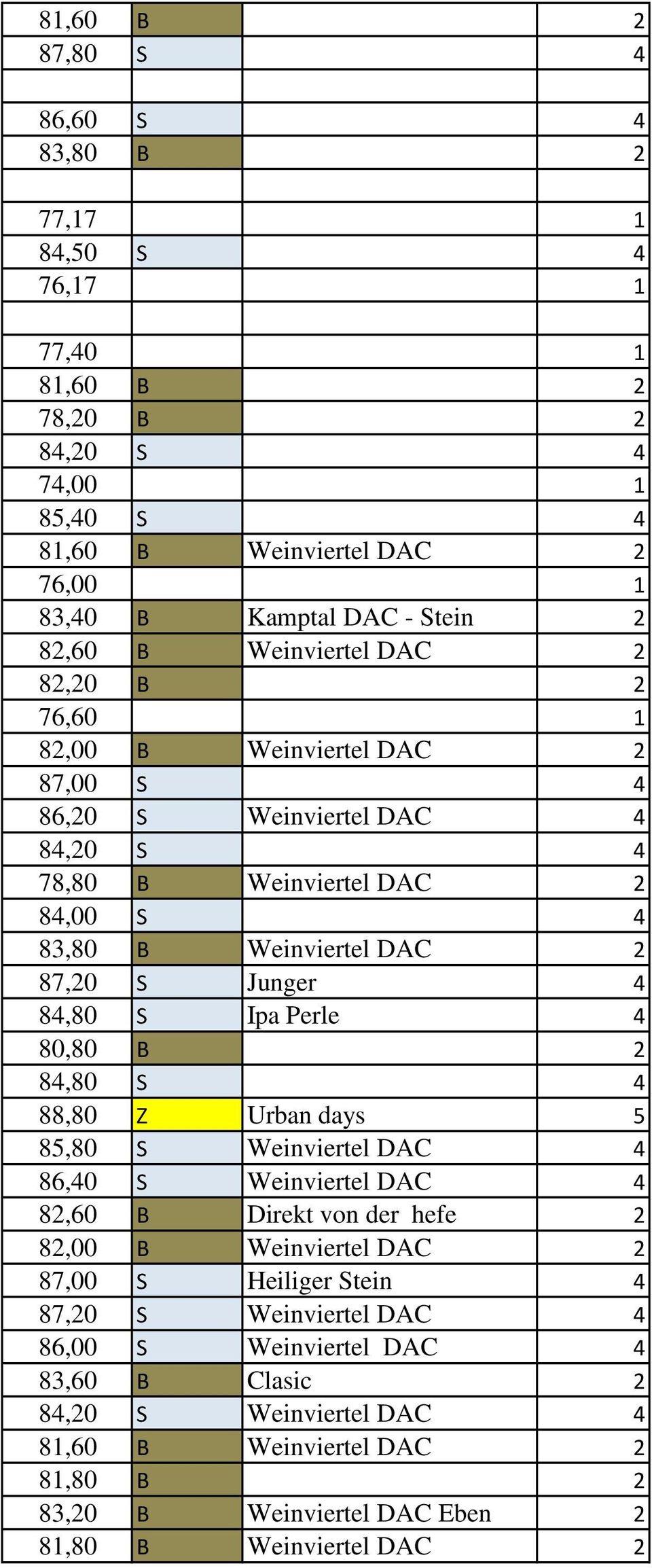 Junger 4 84,80 S Ipa Perle 4 80,80 B 2 84,80 S 4 88,80 Z Urban days 5 85,80 S Weinviertel DAC 4 86,40 S Weinviertel DAC 4 82,60 B Direkt von der hefe 2 82,00 B Weinviertel DAC 2 87,00 S