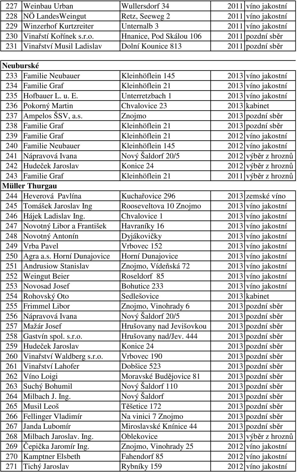 jakostní 228 NÖ LandesWeingut Retz, Seeweg 2 2011 víno jakostní 229 Winzerhof Kurtzreiter Unternalb 3 2011 víno jakostní 230 Vinařstí Kořínek s.r.o. Hnanice, Pod Skálou 106 2011 pozdní sběr 231