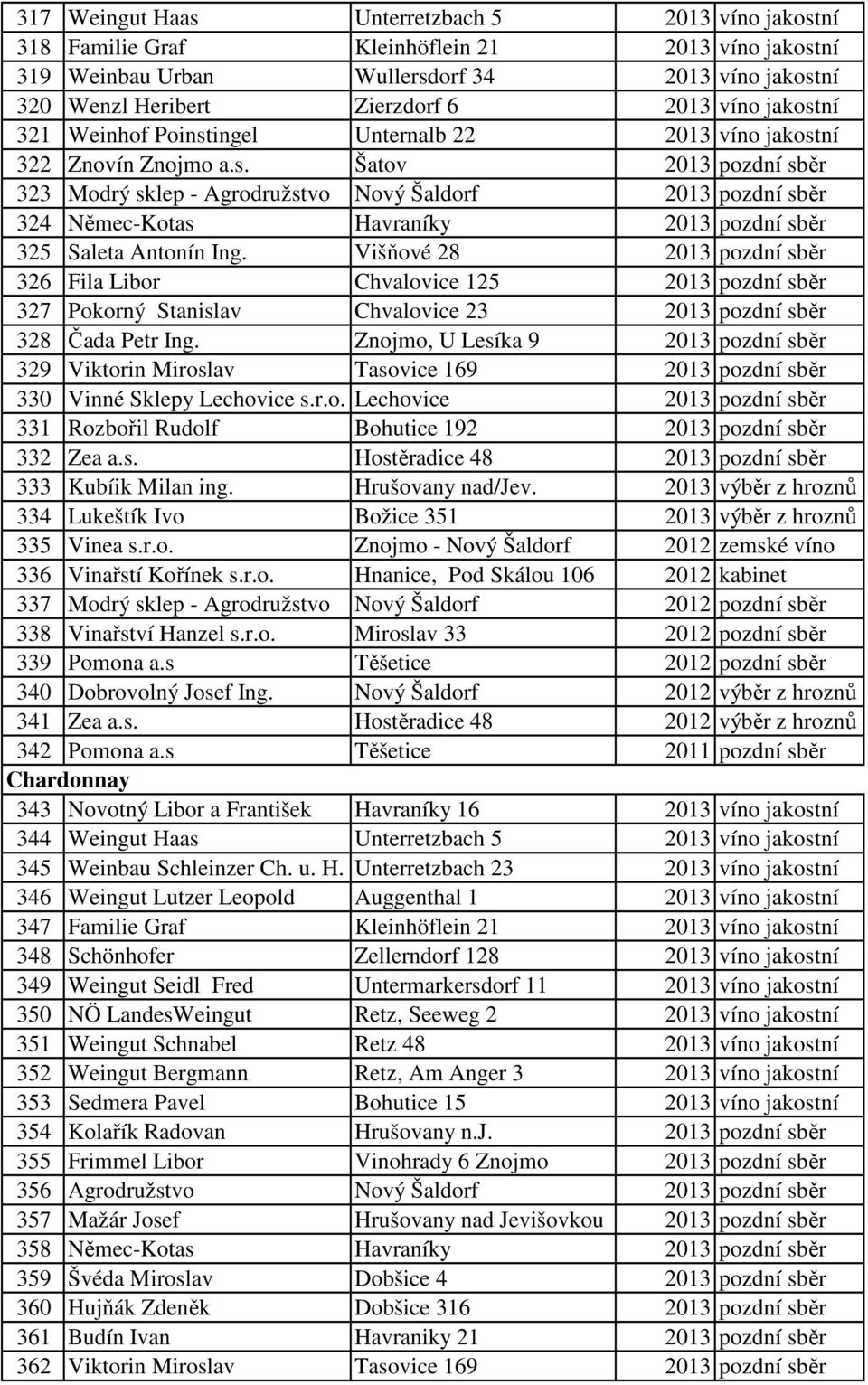 Višňové 28 2013 pozdní sběr 326 Fila Libor Chvalovice 125 2013 pozdní sběr 327 Pokorný Stanislav Chvalovice 23 2013 pozdní sběr 328 Čada Petr Ing.