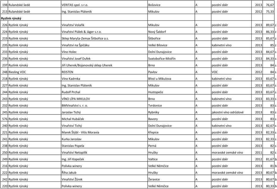 s. Šitbořice A pozdní sběr 2013 85,67 z 235 Ryzlink rýnský Vinařství na Špičáku Velké Bílovice A kabinetní víno 2013 85 z 233 Ryzlink rýnský Víno Holec Dolní Dunajovice A pozdní sběr 2013 84,67 s 236