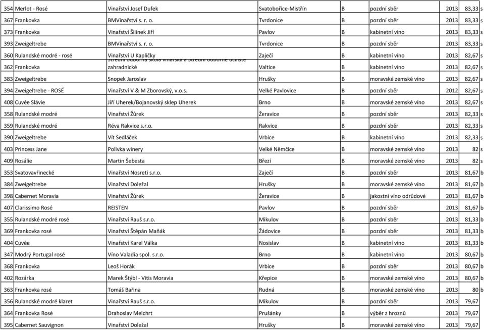 Tvrdonice B pozdní sběr 2013 83,33 s 360 Rulandské modré - rosé Vinařství U Kapličky Střední odborná škola vinařská a Střední odborné učiliště Zaječí B kabinetní víno 2013 82,67 s 362 Frankovka