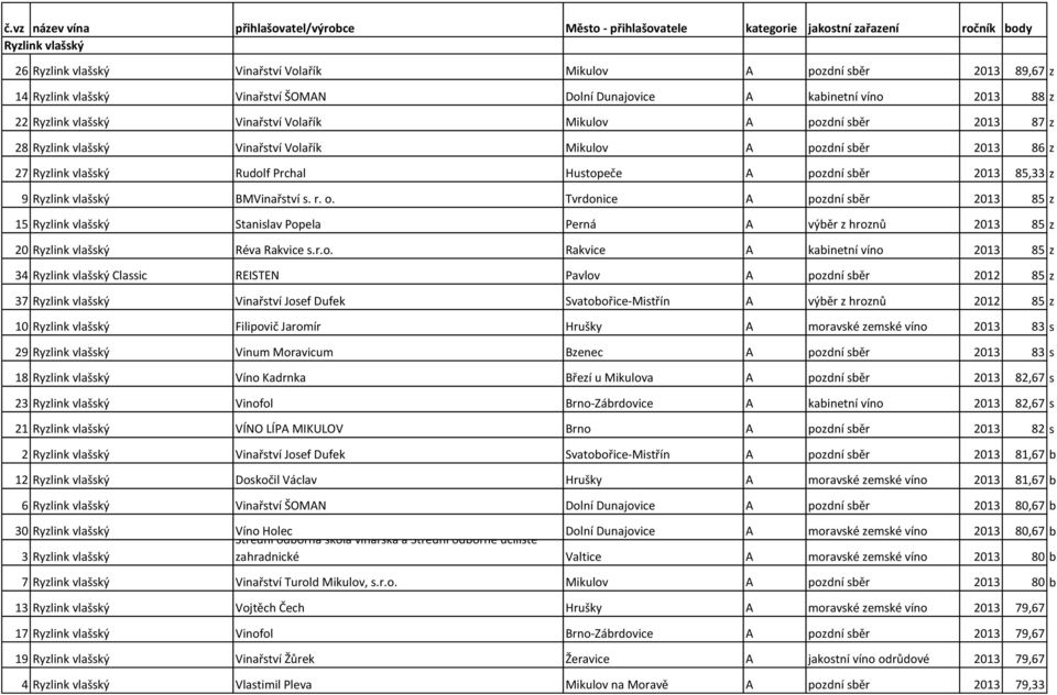 2013 86 z 27 Ryzlink vlašský Rudolf Prchal Hustopeče A pozdní sběr 2013 85,33 z 9 Ryzlink vlašský BMVinařství s. r. o.