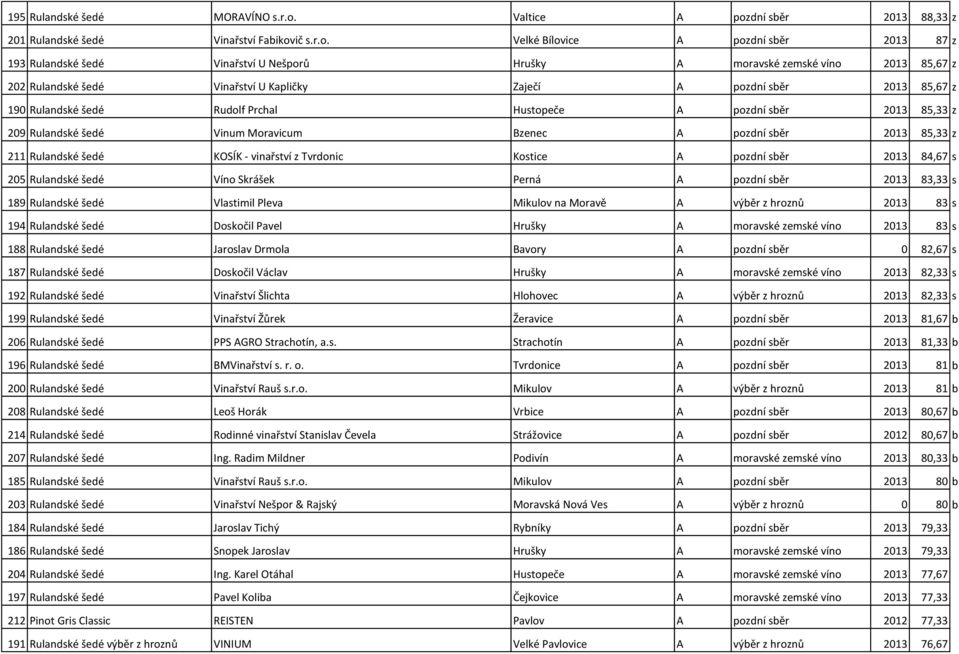 dní sběr 2013 88,33 z 201 Rulandské šedé Vinařství Fabikov
