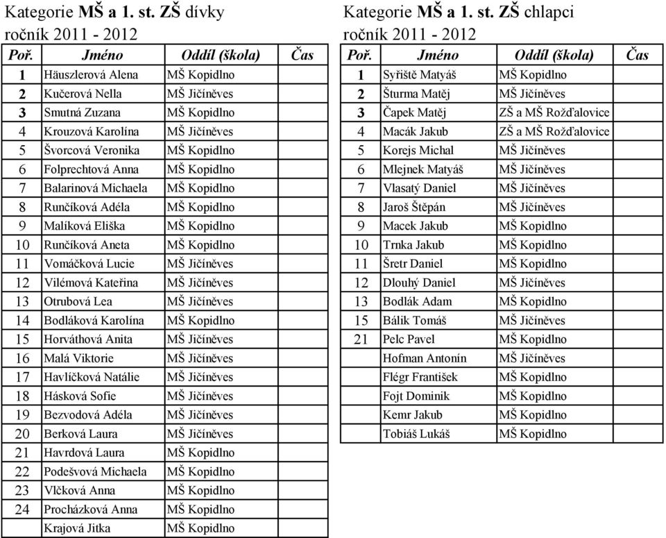 4 Krouzová Karolína MŠ Jičíněves 4 Macák Jakub ZŠ a MŠ Rožďalovice 5 Švorcová Veronika 5 Korejs Michal MŠ Jičíněves 6 Folprechtová Anna 6 Mlejnek Matyáš MŠ Jičíněves 7 Balarinová Michaela 7 Vlasatý