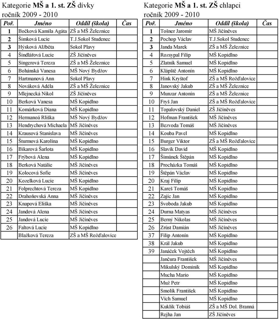 MŠ Nový Bydžov 6 Klápště Antonín 7 Hartmanová Ann Sokol Plavy 7 Hink Kryštof ZŠ a MŠ Rožďalovice 8 Nováková Adéla ZŠ a MŠ Železnice 8 Janovský Jakub ZŠ a MŠ Železnice 9 Mlejnecká Nikol ZŠ Jičíněves 9