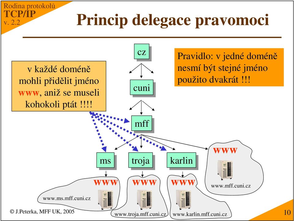 !!! cz cz cuni mff Pravidlo: v jedné domén nesmí být stejné jméno použito dvakrát!