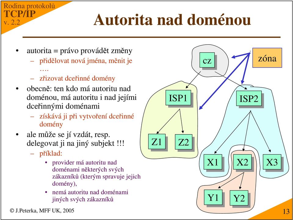 dceinné domény ale mže se jí vzdát, resp. delegovat ji na jiný subjekt!