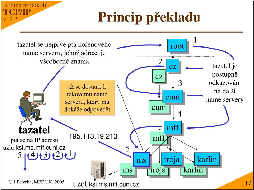 cz 5 4 3 2 až se dostane k takovému name serveru, který mu dokáže odpovdt 195.113.19.213 1 5 ms ms uzel ksi.