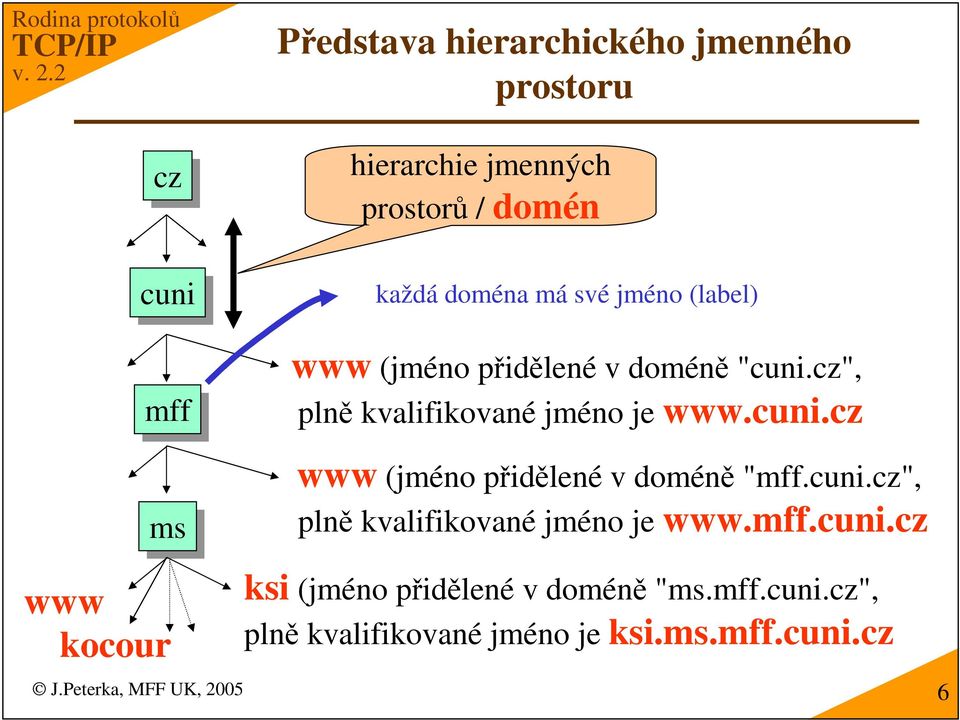 cz", pln kvalifikované jméno je www.cuni.cz www (jméno pidlené v domén "mff.cuni.cz", pln kvalifikované jméno je www.mff.cuni.cz ksi (jméno pidlené v domén "ms.