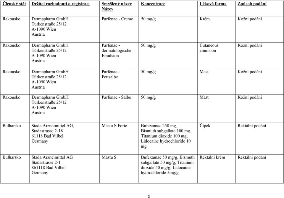 Wien Austria Parfenac - Fettsalbe 50 mg/g Mast Kožní podání Rakousko Dermapharm GmbH Türkenstraße 25/12 A-1090 Wien Austria Parfenac - Salbe 50 mg/g Mast Kožní podání Bulharsko, Mastu S Forte